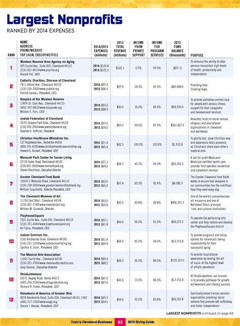 List of 100 Largest Nonprofits by Revenue – Nonprofit News Feed.